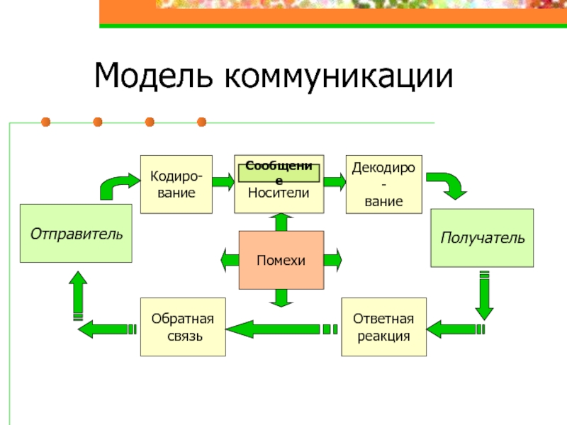 Презентация модели коммуникации