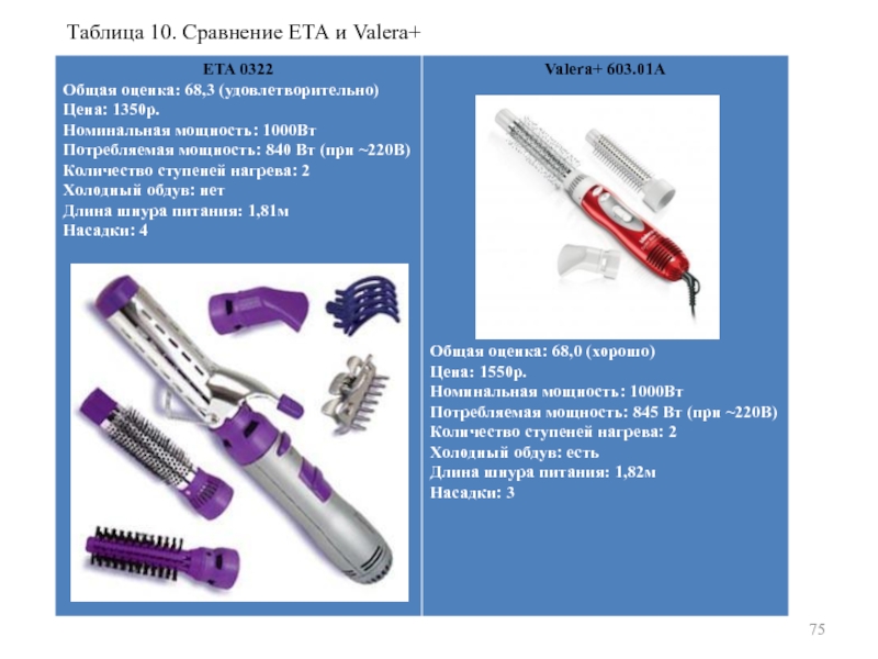 10 сравнений. Фен по назначению Товароведение. Ручные инструменты Товароведение презентация. Eta какие есть модели. Как выглядит одобренная k eta.