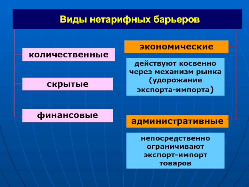 Нетарифные барьеры презентация