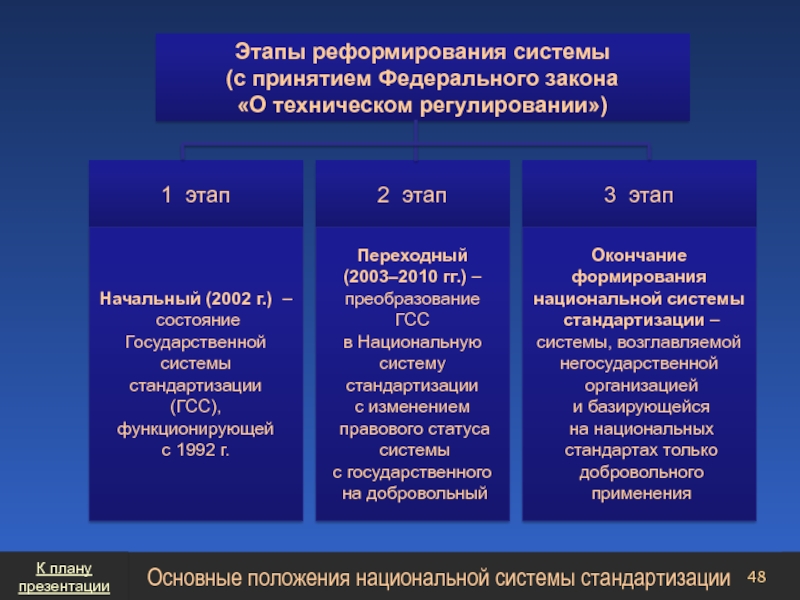 Сколько стадий проходит разработка проекта нового стандарта