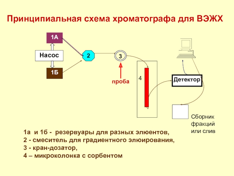 Принципиальная схема жидкостного хроматографа