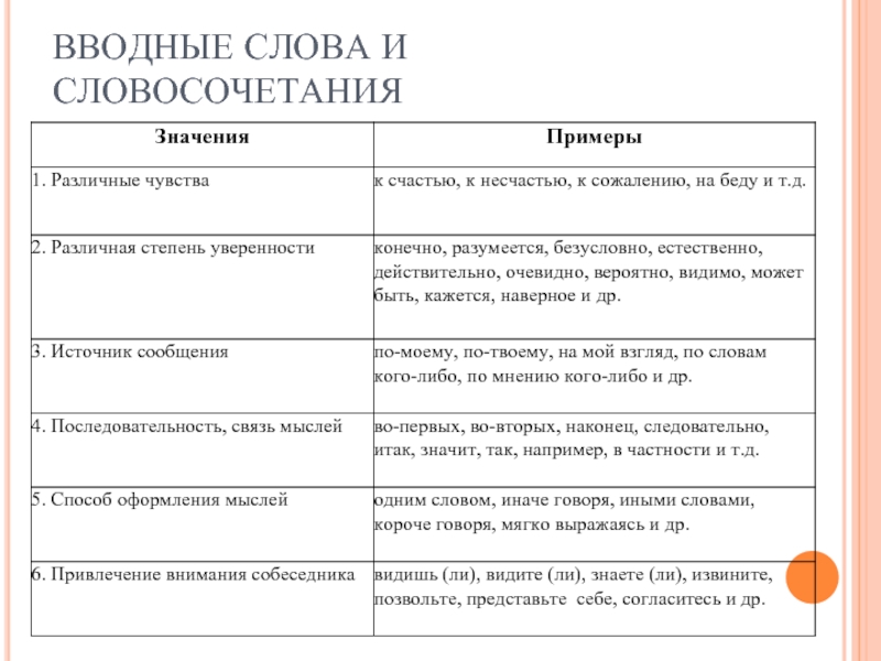 Вводные слова таблица 8 класс русский. Вводные слова и словосочетания. Вводное словосочетание. Вводные словосочетания примеры. Правило вводные словосочетания и предложения.