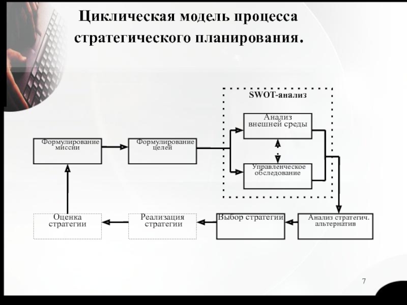 Модели планирования. Циклическая модель процесса стратегического планирования. Ролевая модель процесса. Модель процесса стратегического управления. Модель стратегического планирования в менеджменте.