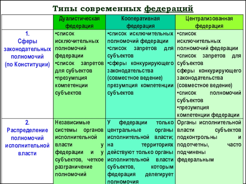 Выберите виды федераций. Типы современных федераций. Современные Федерации список. Типы федераций в современном мире. Таблица типы современных федераций.