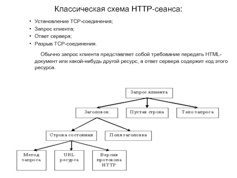 Схема запрос ответ сервер