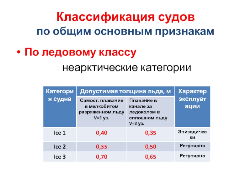 Расшифровка классов судов