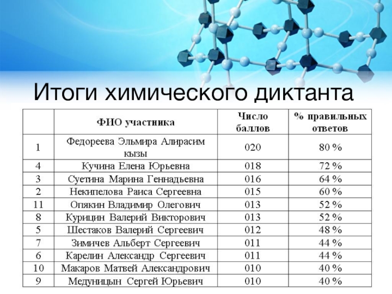 Химический диктант 2024 ответы 10 класс. Химический диктант. Химический диктант 9 класс по химии. Химический диктант 8 класс. Химический диктант по номенклатуре веществ кислоты.