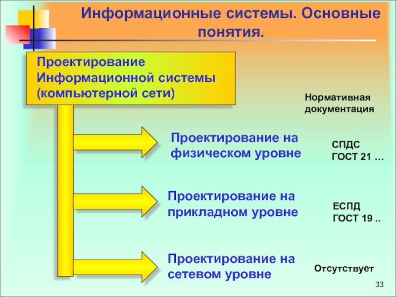 Чем различаются понятия проектирование ис и проект ис