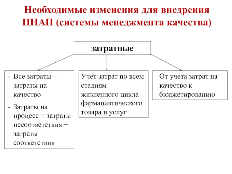 Необходимые изменения. Учет затрат на качество в организации. Затраты на соответствие и несоответствие качества. Затраты на персонал. Затраты на соответствие и несоответствие.. Учет затрат на качество и СМК.