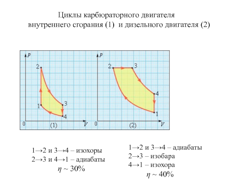 Диаграмма в координатах p v в двс