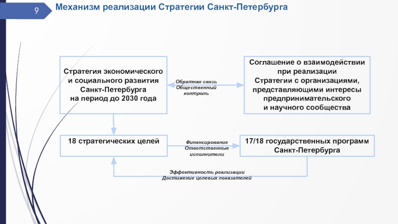 План мероприятий по реализации стратегии социально экономического развития санкт петербурга