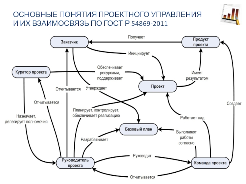 Понятие управления проектом