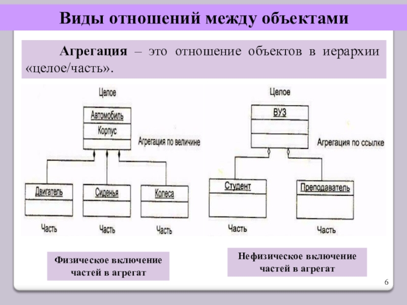 В другом объекте. Типы связей между объектами. Типы отношений между объектами. Виды связей между объектами агрегация. Разновидности отношений объектов.