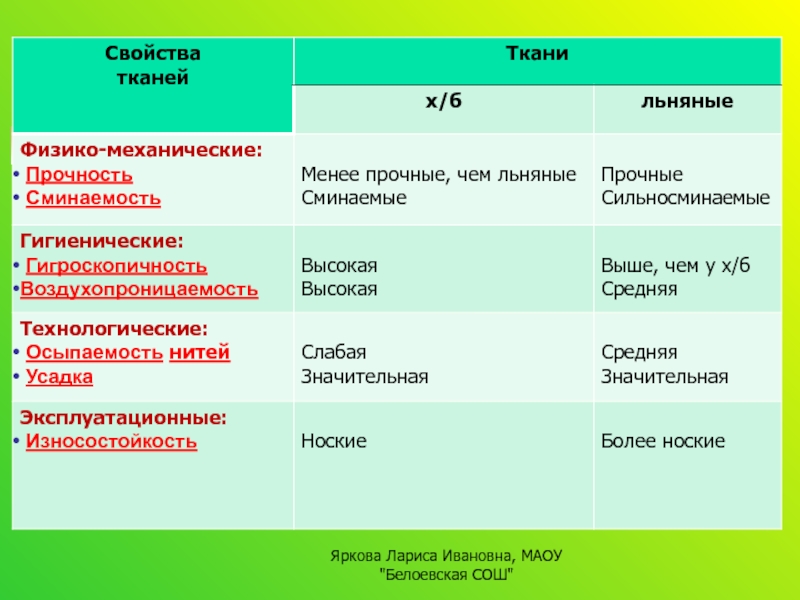 Свойства льна. Свойства льняной ткани. Свойства хлопчатобумажных и льняных тканей. Свойства хлопчатобумажной ткани и льняных тканей. Сравнение свойств хлопчатобумажных и льняных тканей.