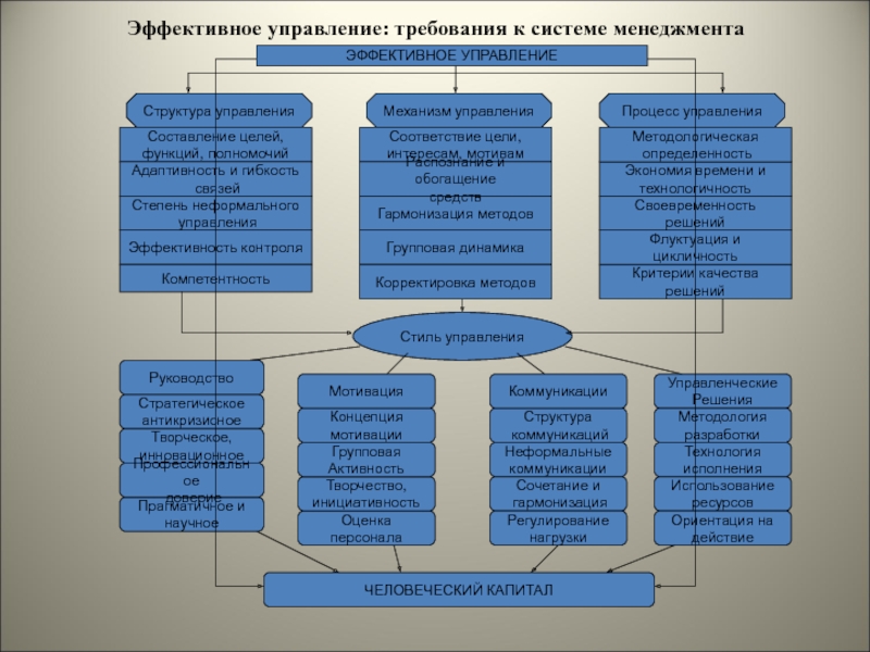 Управление составлением. Процесс управления требованиями. Требования к структуре управления. Управление требованиями включает. Требования к подсистеме управление процессами.