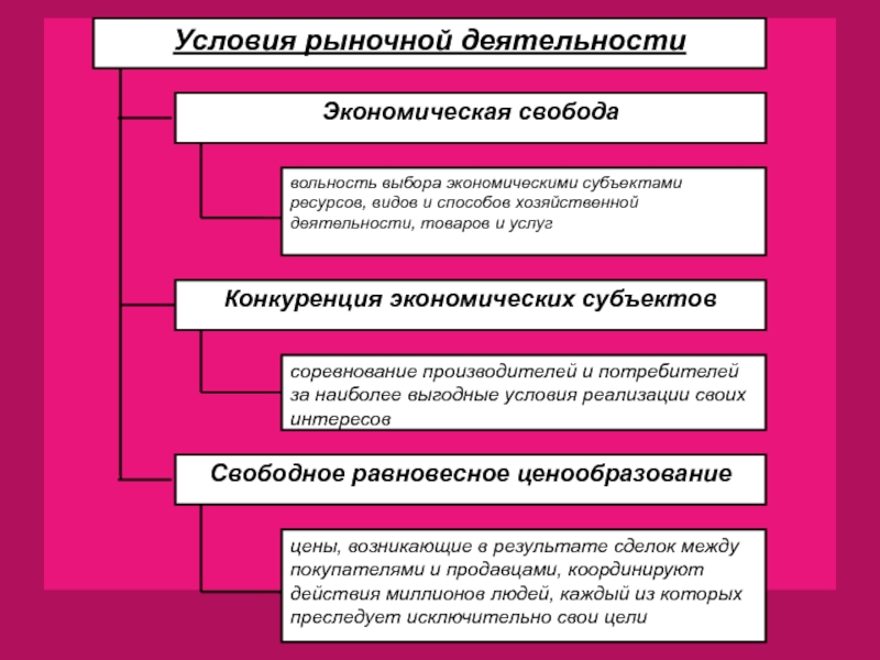 План по теме экономическая свобода