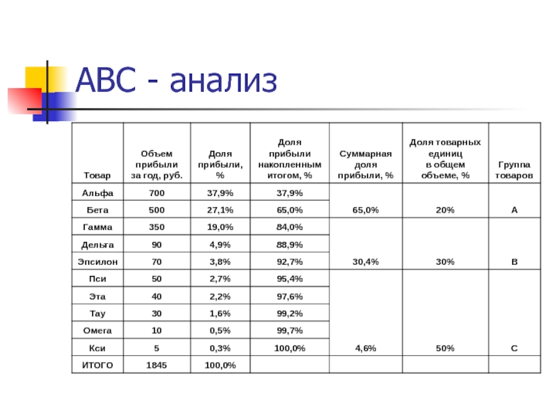 Типы abc. Кумулятивная доля АВС анализ. ABC анализ проценты. АВС анализ товаров. ABC анализ продаж.