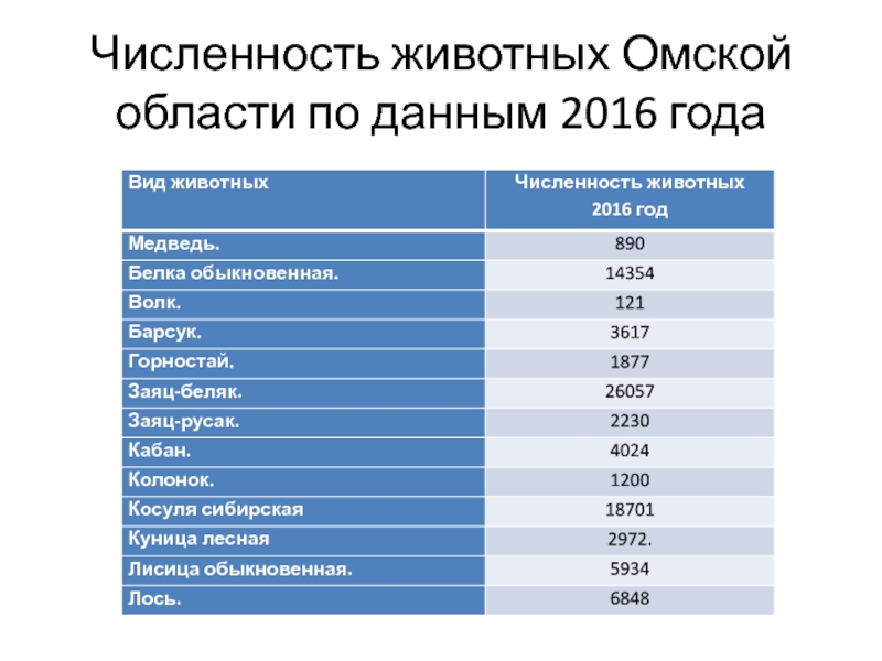 Численность животных Омской области по данным 2016 года