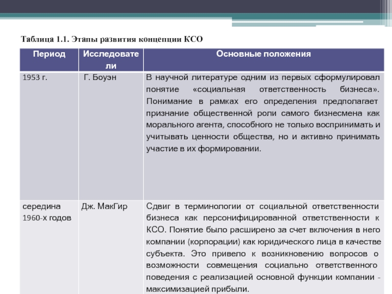 Концепции развития общества. Этапы развития концепции КСО. Этапы развития концепции социальной ответственности. Эволюция концепции корпоративной социальной ответственности. Этапы развития концепции корпоративной социальной ответственности.