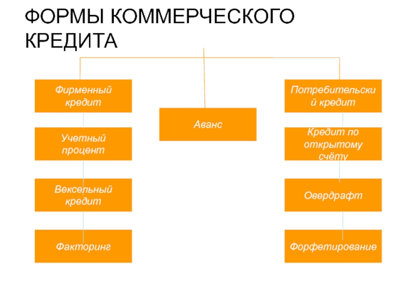 Виды коммерческого кредитования. Формы коммерческого кредитования. Коммерческий и потребительский кредит. Правовые формы коммерческого кредитования. Формы финансового кредита.