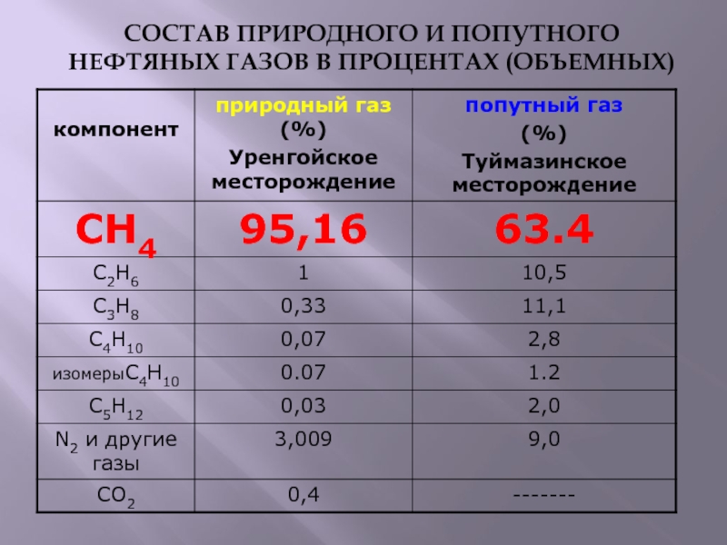 Состав природного газа. Состав природного газа в процентах. Состав природного нефтяного газа. Природный ГАЗ таблица.