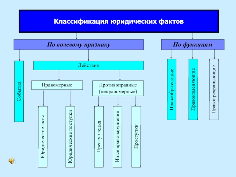 Юридические факты схема тгп