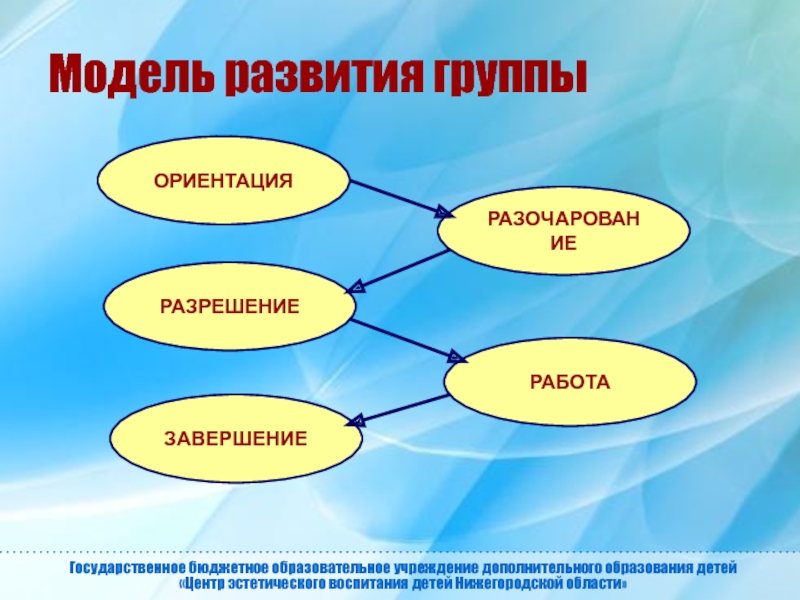 Развитый модель. Модель развития. Модель развития группы. Основные модели развития группы. Модели развития группы схема.