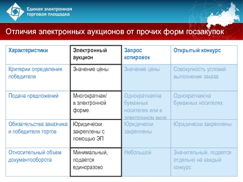 Чем проект отличается от конкурса