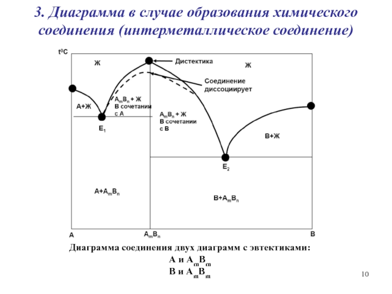 Фазовая диаграмма двухкомпонентной системы с двумя эвтектиками и одним химическим соединением