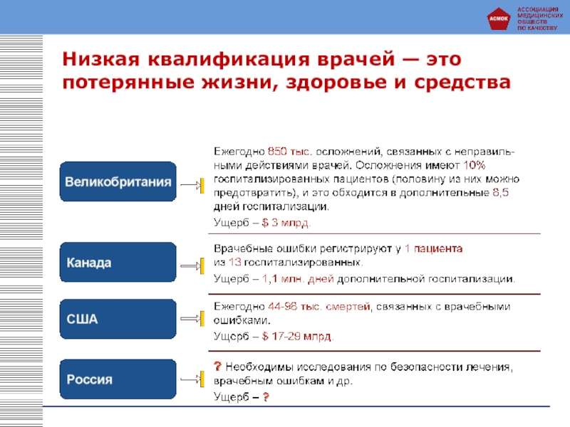 Низкая квалификация. Квалификация врача. Причины низкой квалификации врачей. Низкая квалификация персонала.