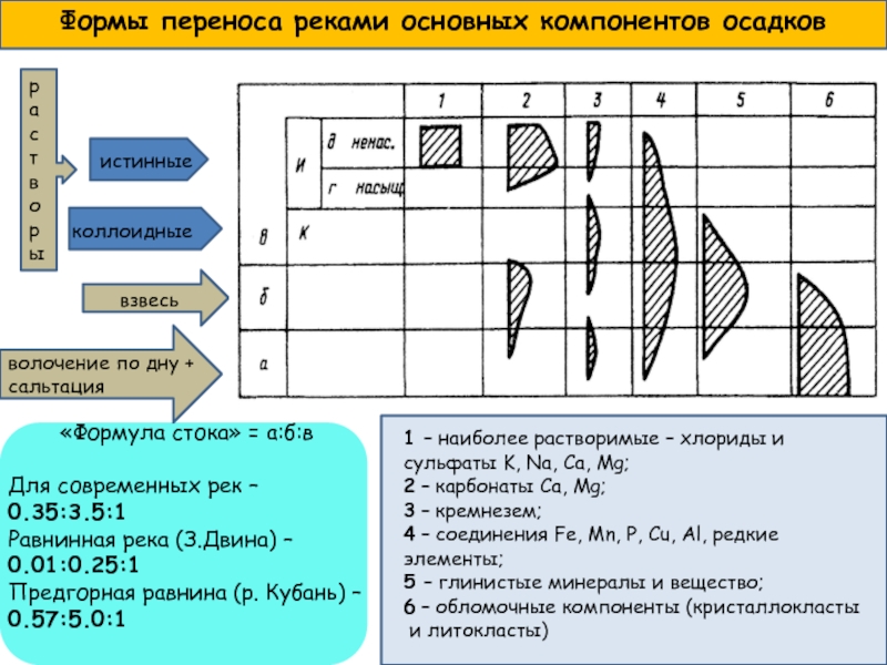 Форма перенос. Основные элементы переноса.. Формы переноса материала в реках. Форменных перенос. Формы, способы, и массы переноса реками основных компонентов осадков.