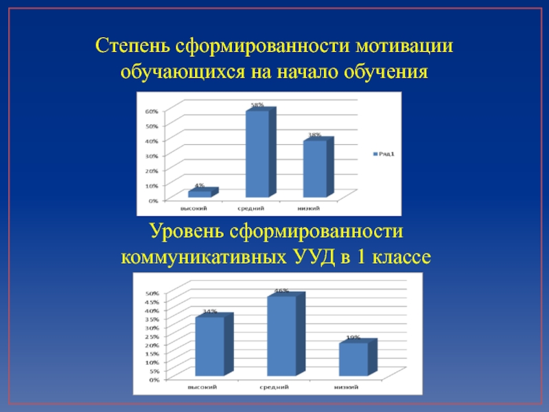 Уровень сформированности. Уровни сформированности коммуникативных УУД. Показатели сформированности коммуникативных УУД.. Уровни сформированности ЛР.