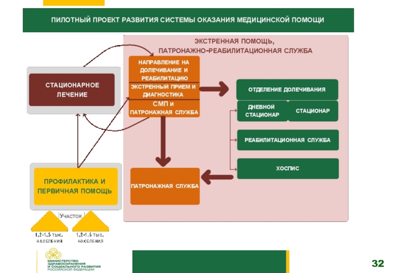 Пилотный проект в медицине