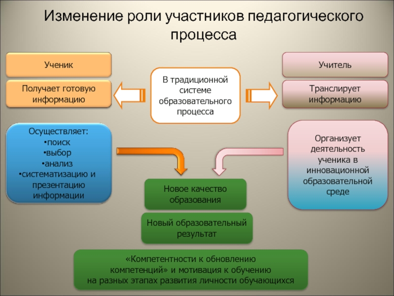 Презентация учебного процесса