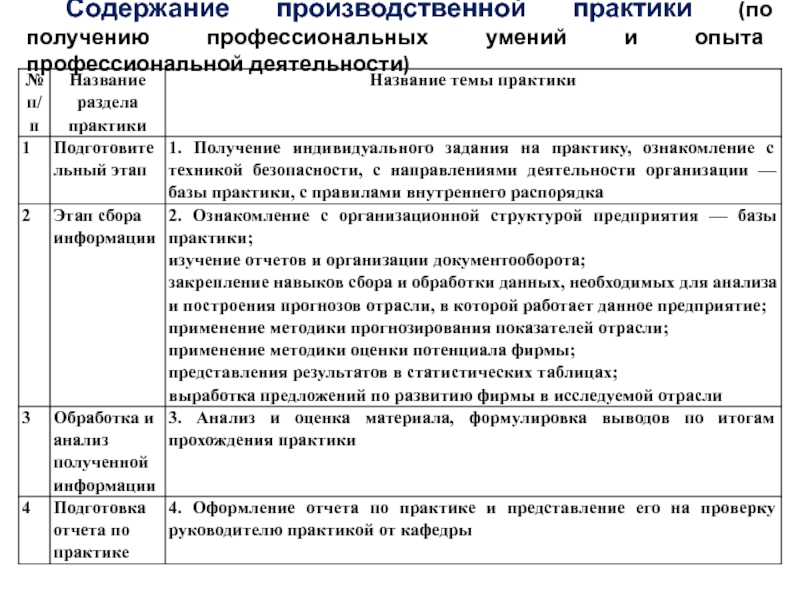 Производственная практика на примере организации. Содержание производственной практики. Содержание производственной практики пример.