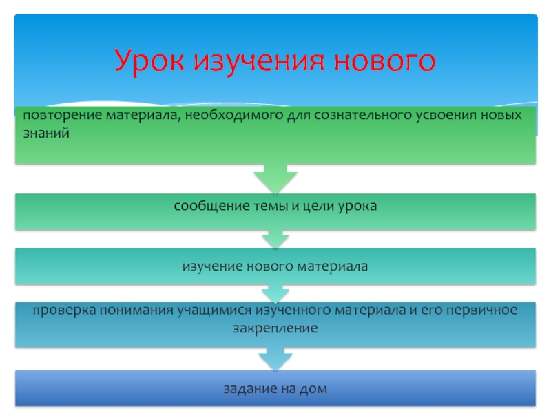 Урок изучения нового. Урок исследование. Что изучают на уроках права.