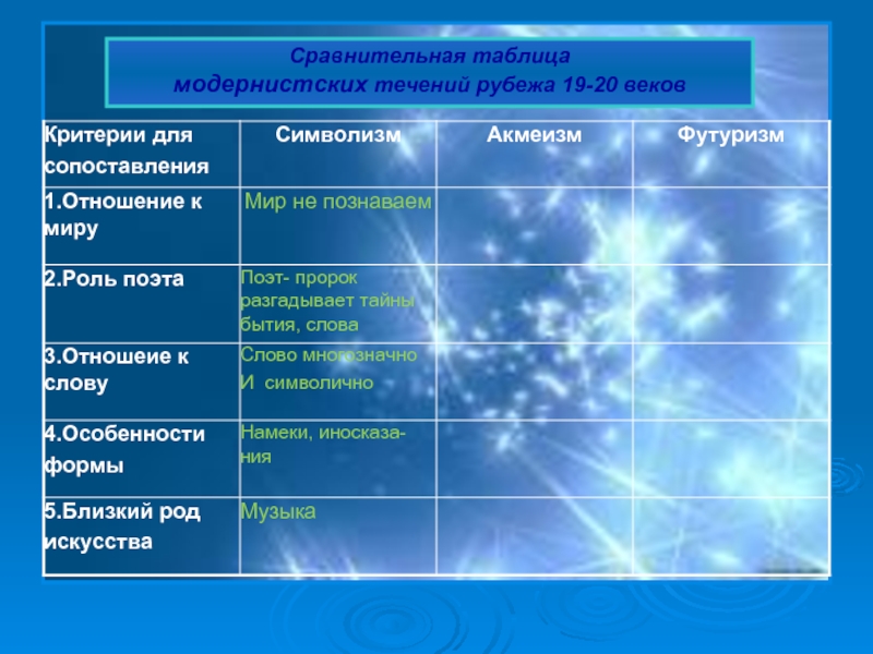 Серебряный век схема