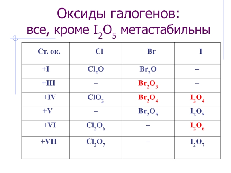 Кроме 1. Оксиды галогенов. Оксид галогена с водородом. Оксиды галогенов таблица. Высший оксид галогенов.