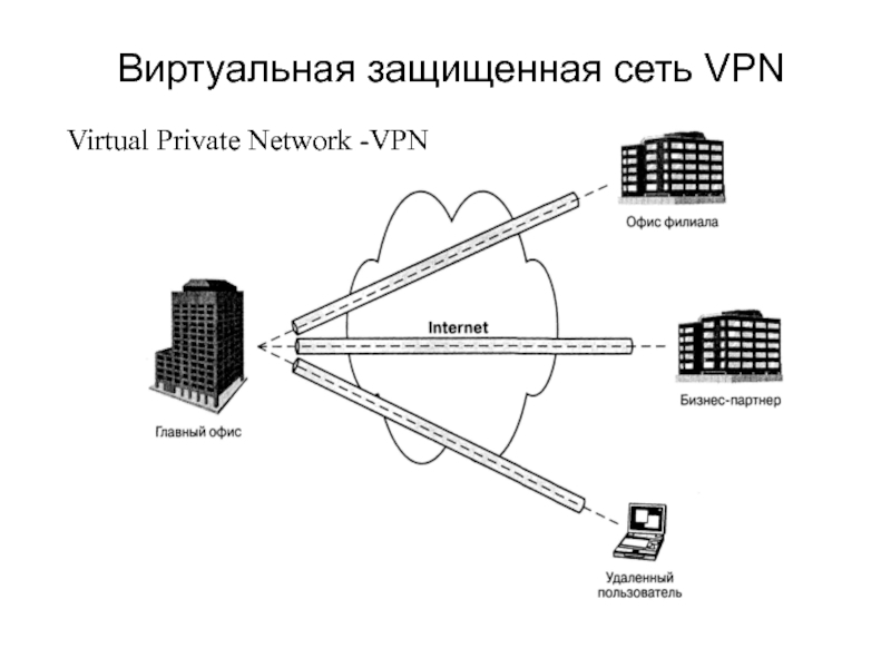 Защищенная сеть. Виртуальная сеть VPN. Технология виртуальных частных сетей. Технология виртуальных частных сетей VPN.