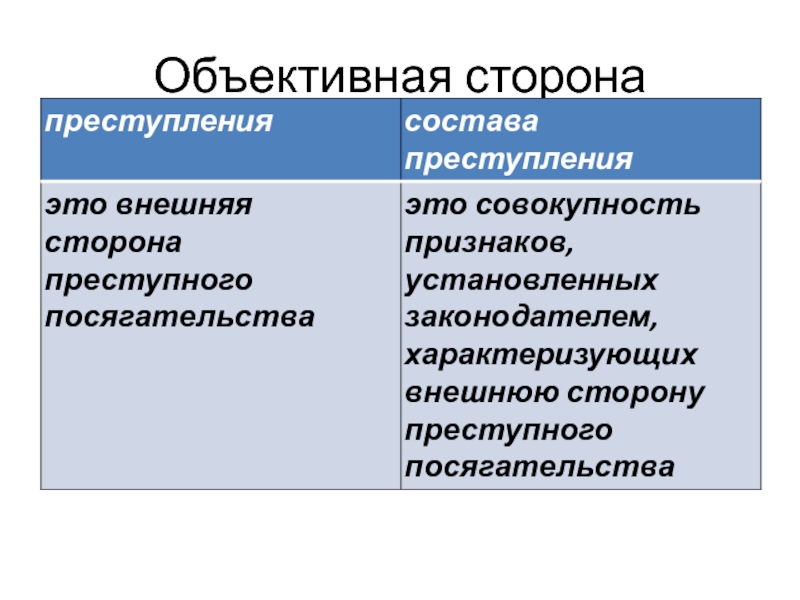 Объективная сторона уголовного. Признаки объективной стороны состава преступления. Объективная сторона преступления пример. Объективная сторона преступления презентация. Объект и объективная сторона преступления в уголовном праве.