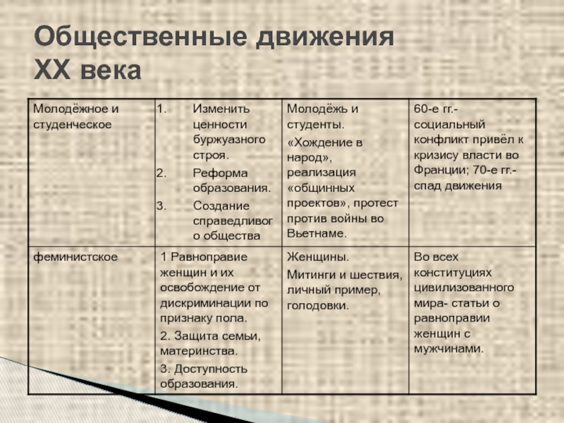 Общественные движения 9 класс. Общественные движения XX века. Социальные движения ХХ века.. Гражданское общество социальные движения. Причины социальных движений 20 века.