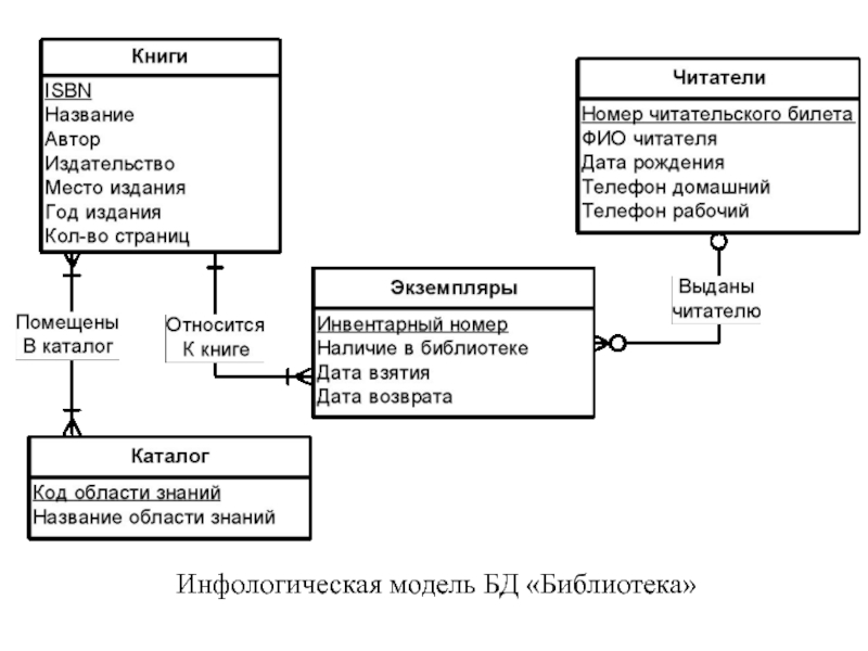 Графическая диаграмма инфологической модели