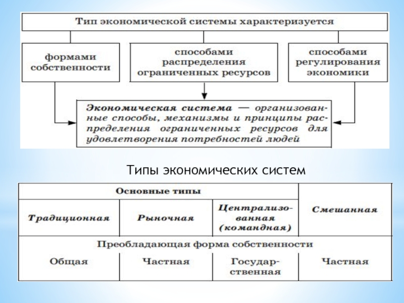 Типы экономических систем презентация 9 класс