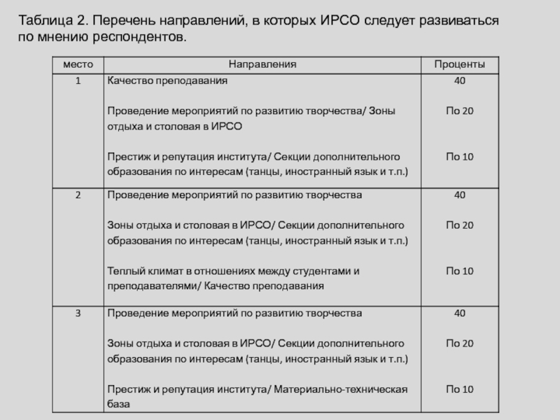 Перечень направлений