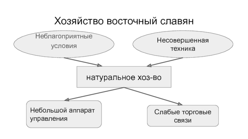 Управление восточных славян. Торговые связи восточных славян. Суверенитет у восточных славян. Слабые торговые связи. Заполните схему «торговые связи Руси».