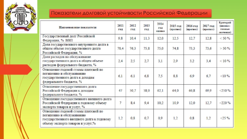 Что такое показатель долговой нагрузки финансовый диктант