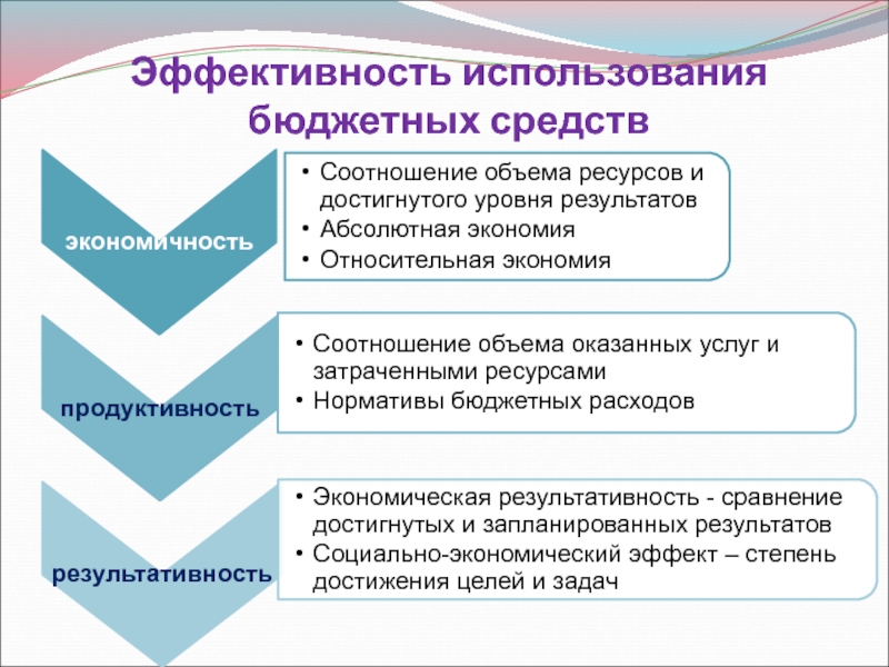 Бюджетное использование. Эффективность использования бюджетных средств. Эффективность расходования бюджетных средств это. Повышение эффективности использования бюджетных средств. Операционная эффективность использования бюджетных средств это.