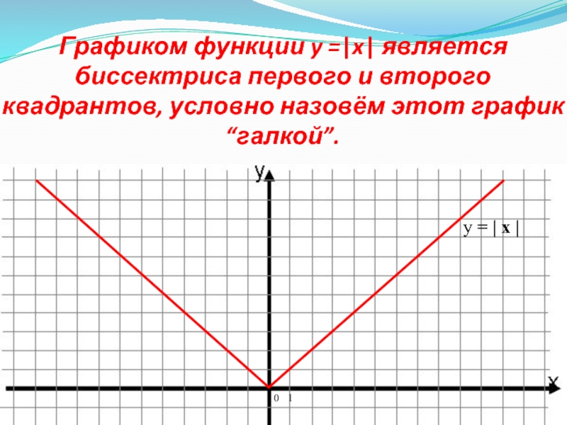 Графиком функции y =|x| является биссектриса первого и второго квадрантов, условно назовём этот график “галкой”.0  1y
