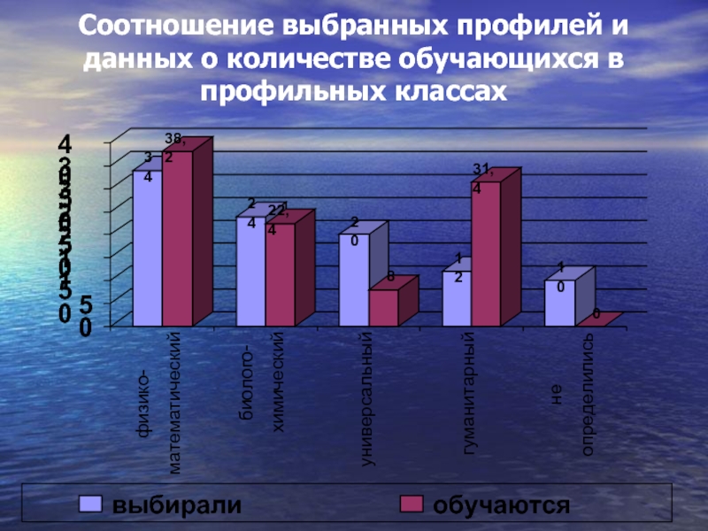 Выберите соотношение. Выбор профиля обучения в 10 классе. Профильные классы 10-11 какие специальности. Профильное соотношение учеников 9 класса. Соотношение классов в школах.