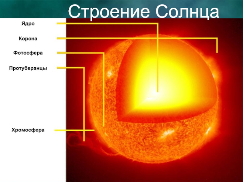 Верхний слой солнечной атмосферы. Внутреннее строение солнца схема. Солнце внутреннее строение и атмосфера. Внутреннее строение солнца слои. Строение атмосферы солнца Фотосфера хромосфера Солнечная корона.